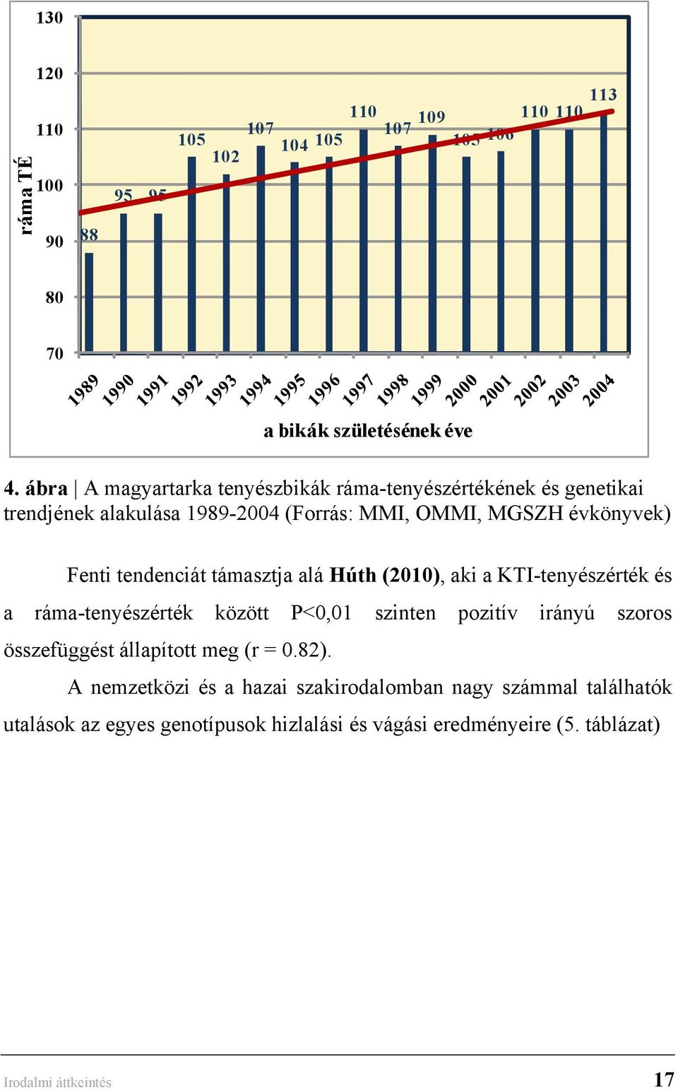 tendenciát támasztja alá Húth (2010), aki a KTI-tenyészérték és a ráma-tenyészérték között P<0,01 szinten pozitív irányú szoros összefüggést