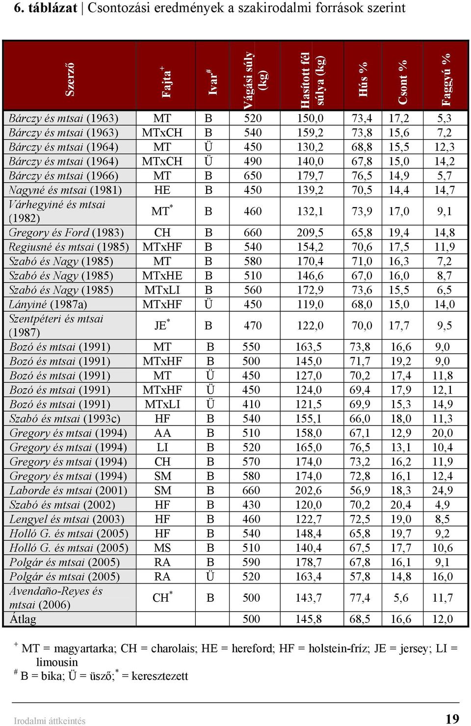 Nagyné és mtsai (1981) HE B 450 139,2 70,5 14,4 14,7 Várhegyiné és mtsai Hús % Csont % Faggyú % MT * B 460 132,1 73,9 17,0 9,1 (1982) Gregory és Ford (1983) CH B 660 209,5 65,8 19,4 14,8 Regiusné és