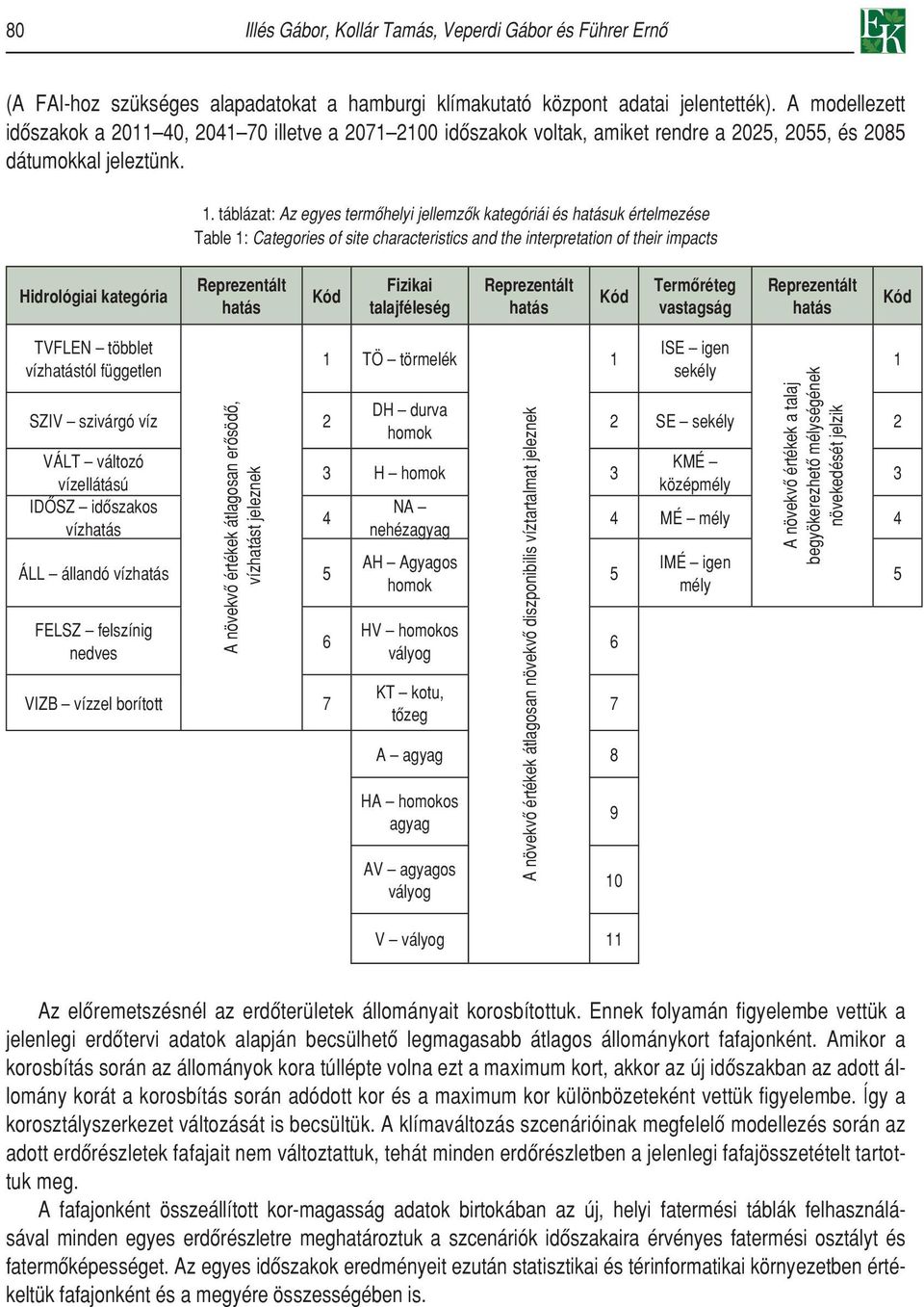 táblázat: Az egyes termôhelyi jellemzôk kategóriái és hatásuk értelmezése Table 1: Categories of site characteristics and the interpretation of their impacts Hidrológiai kategória Reprezentált hatás