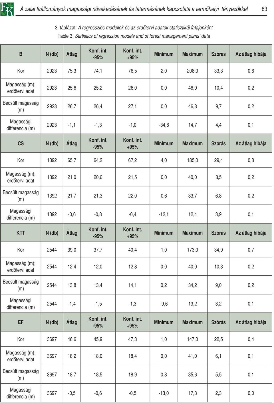 Szórás Az átlag hibája Kor 2923 75,3 74,1 76,5 2,0 208,0 33,3 0,6 Magasság (m); erdôtervi adat Becsült magasság (m) Magassági differencia (m) 2923 25,6 25,2 26,0 0,0 46,0 10,4 0,2 2923 26,7 26,4 27,1