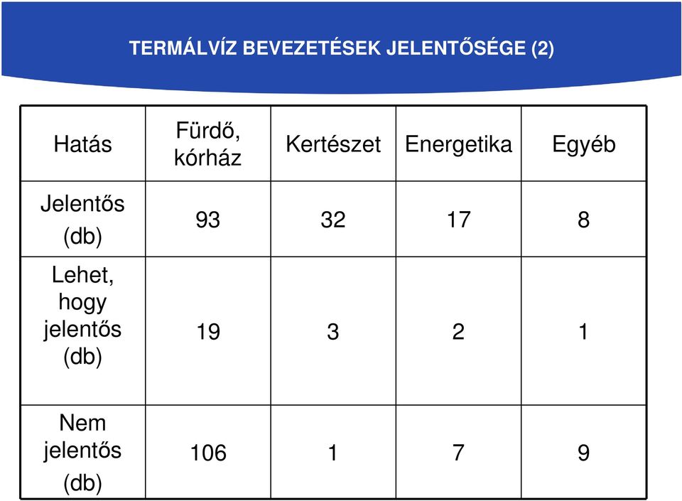 Egyéb Jelentıs (db) Lehet, hogy jelentıs