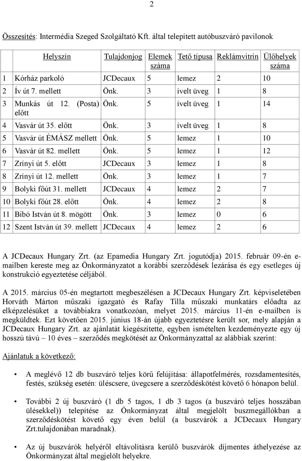 3 ívelt üveg 1 8 3 Munkás út 12. (Posta) előtt Önk. 5 ívelt üveg 1 14 4 Vasvár út 35. előtt Önk. 3 ívelt üveg 1 8 5 Vasvár út ÉMÁSZ mellett Önk. 5 lemez 1 10 6 Vasvár út 82. mellett Önk. 5 lemez 1 12 7 Zrínyi út 5.