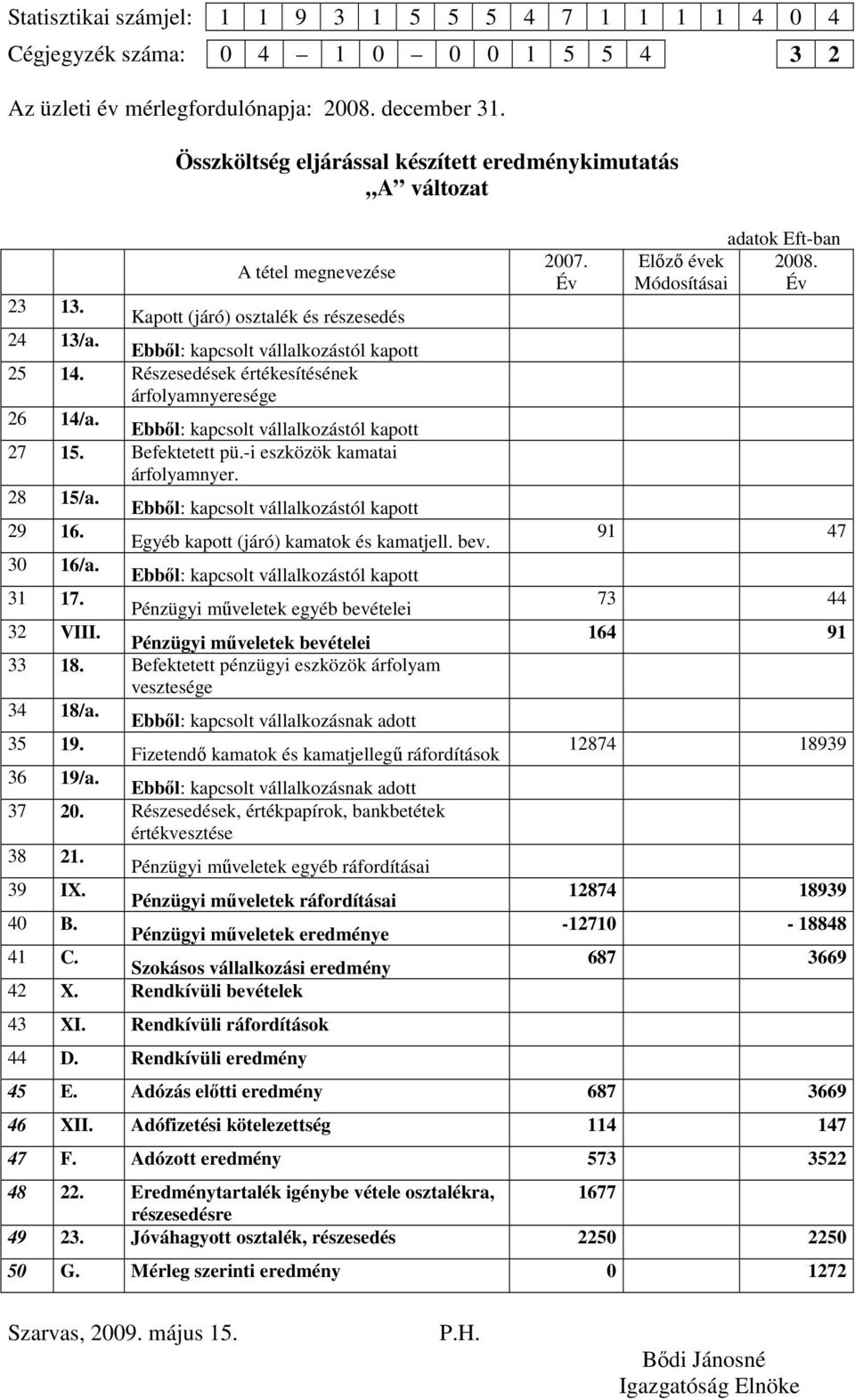 Pénzügyi mőveletek egyéb bevételei 32 VIII. Pénzügyi mőveletek bevételei 33 18. Befektetett pénzügyi eszközök árfolyam vesztesége 34 18/a. 35 19.