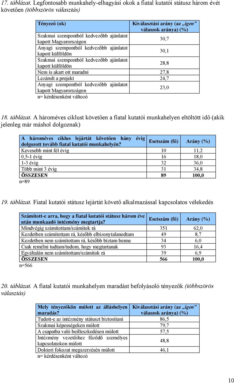 ajánlatot kapott Magyarországon 30,7 Anyagi szempontból kedvezőbb ajánlatot kapott külföldön 30,1 Szakmai szempontból kedvezőbb ajánlatot kapott külföldön 28,8 Nem is akart ott maradni 27,8 Lezárult