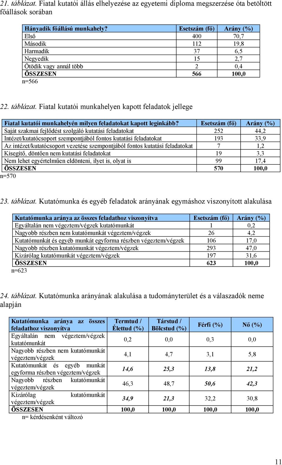 Fiatal kutatói munkahelyen kapott feladatok jellege Fiatal kutatói munkahelyén milyen feladatokat kapott leginkább?