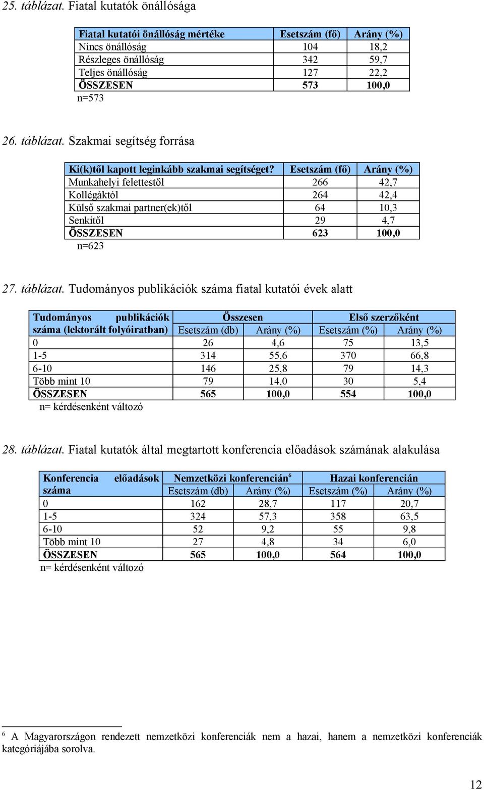 táblázat. Szakmai segítség forrása Ki(k)től kapott leginkább szakmai segítséget?