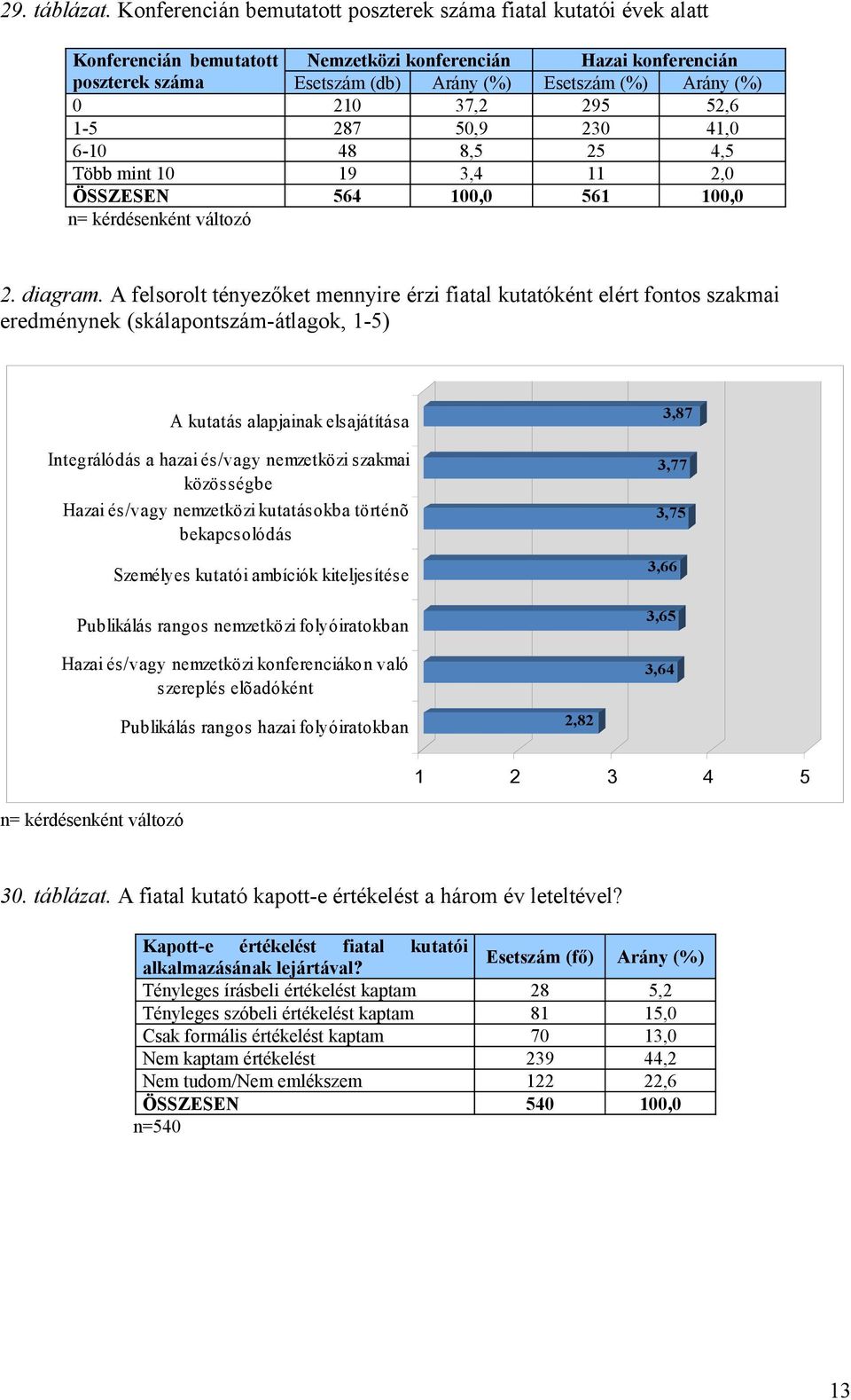 210 37,2 295 52,6 1-5 287 50,9 230 41,0 6-10 48 8,5 25 4,5 Több mint 10 19 3,4 11 2,0 ÖSSZESEN 564 100,0 561 100,0 2. diagram.