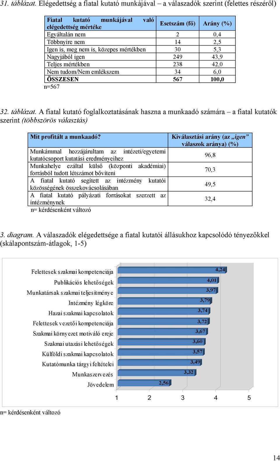 Igen is, meg nem is, közepes mértékben 30 5,3 Nagyjából igen 249 43,9 Teljes mértékben 238 42,0 Nem tudom/nem emlékszem 34 6,0 ÖSSZESEN 567 100,0 n=567 32. táblázat.