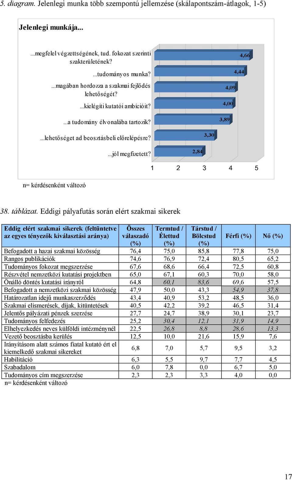 ..jól megfizetett? 2,84 1 2 3 4 5 38. táblázat.