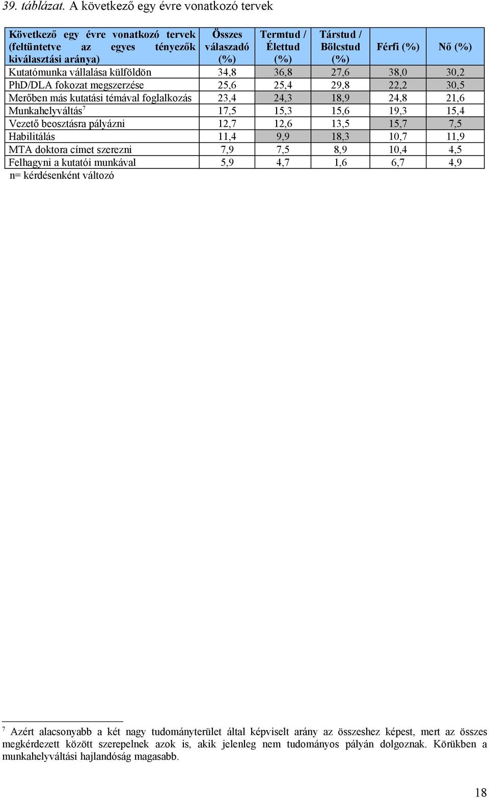 (%) Nő (%) Kutatómunka vállalása külföldön 34,8 36,8 27,6 38,0 30,2 PhD/DLA fokozat megszerzése 25,6 25,4 29,8 22,2 30,5 Merőben más kutatási témával foglalkozás 23,4 24,3 18,9 24,8 21,6