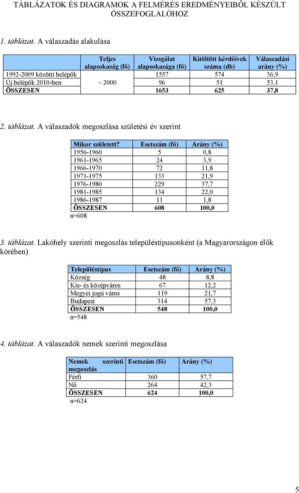 51 53,1 ÖSSZESEN 1653 625 37,8 2. táblázat. A válaszadók megoszlása születési év szerint Mikor született?