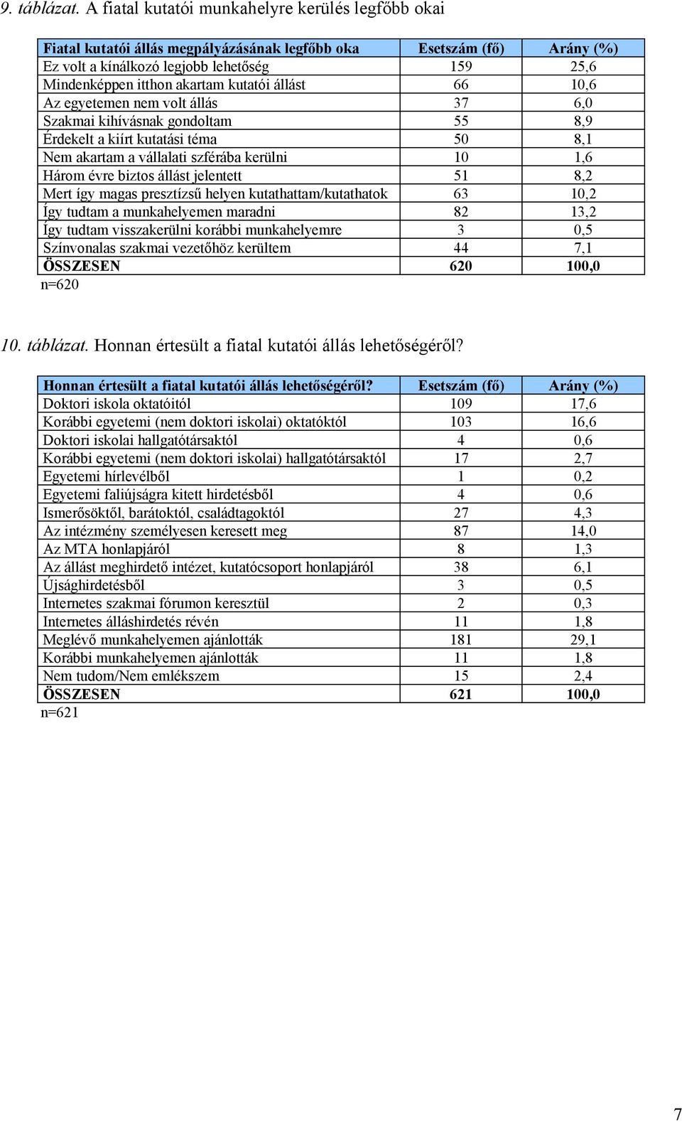 kutatói állást 66 10,6 Az egyetemen nem volt állás 37 6,0 Szakmai kihívásnak gondoltam 55 8,9 Érdekelt a kiírt kutatási téma 50 8,1 Nem akartam a vállalati szférába kerülni 10 1,6 Három évre biztos