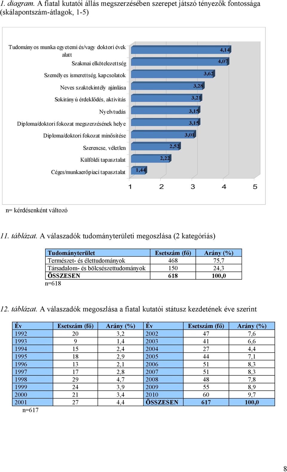 ismerettség, kapcsolatok 3,62 Neves szaktekintély ajánlása Sokirányú érdeklődés, aktivitás Nyelvtudás Diploma/doktori fokozat megszerzésének helye Diploma/doktori fokozat minősítése 3,28 3,21 3,15