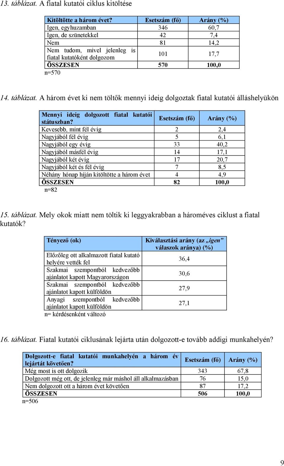 A három évet ki nem töltők mennyi ideig dolgoztak fiatal kutatói álláshelyükön Mennyi ideig dolgozott fiatal kutatói státuszban?