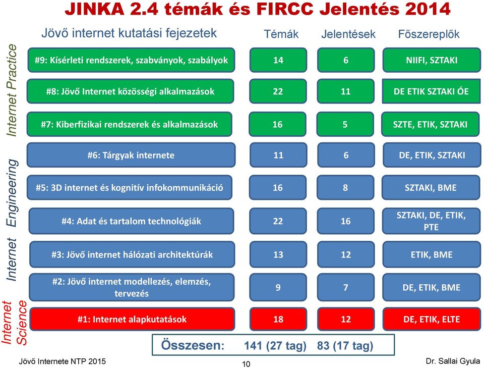 Internet közösségi alkalmazások #7: Kiberfizikai rendszerek és alkalmazások #6: Tárgyak internete #5: 3D internet és kognitív infokommunikáció #4: Adat és tartalom technológiák 14 22