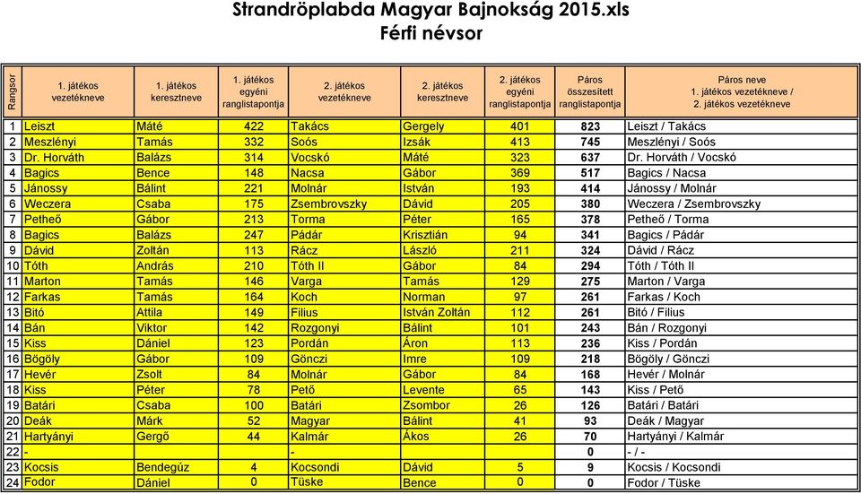 Horváth / Vocskó 4 Bagics Bence 148 Nacsa Gábor 369 517 Bagics / Nacsa 5 Jánossy Bálint 221 Molnár István 193 414 Jánossy / Molnár 6 Weczera Csaba 175 Zsembrovszky Dávid 205 380 Weczera /