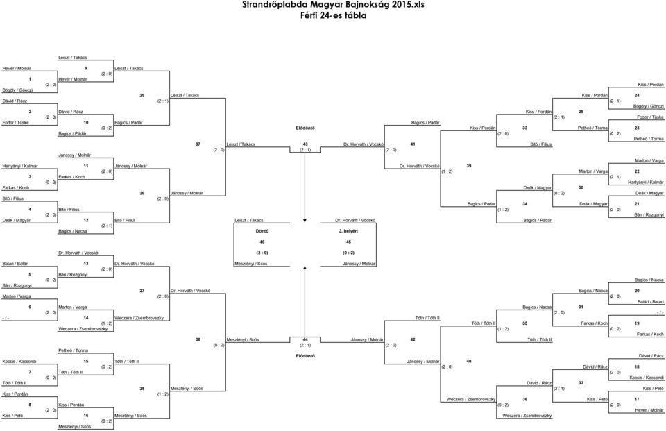 / Takács 43 Dr. Horváth / Vocskó 41 Bitó / Filius (2 : 1) Jánossy / Molnár Marton / Varga Hartyányi / Kalmár 11 Jánossy / Molnár Dr.