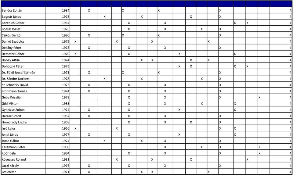 lehoczky Dávid 1973 X X X X 4 Frohmann Tamás 1974 X X X X 4 Gebe Krisztián 1978 X X X X 4 Gősi Viktor 1983 X X X X 4 Gyenizse Zoltán 1974 X X X X 4 Haraszti Zsolt 1967 X X X X 4 Homoródy Endre 1969