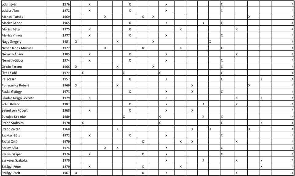 X 4 Ruska György 1973 X X X X 4 Sándor Gergő Levente 1979 X X X X 4 Schill Roland 1982 X X X X 4 Sebestyén Róbert 1968 X X X X 4 Suhajda Krisztián 1989 X X X X 4 Szabó Szabolcs 1970 X X X X 4 Szabó