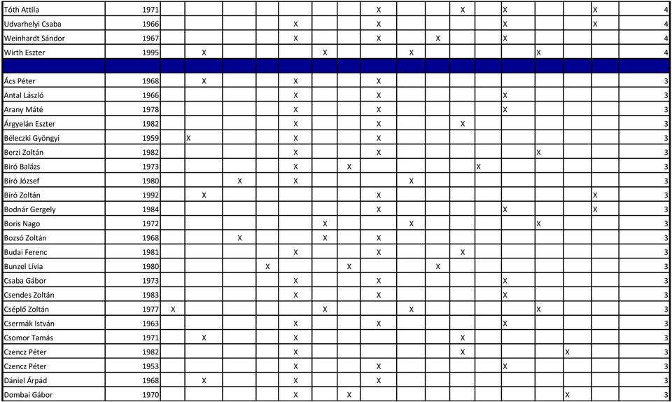 Gergely 1984 X X X 3 Boris Nago 1972 X X X 3 Bozsó Zoltán 1968 X X X 3 Budai Ferenc 1981 X X X 3 Bunzel Lívia 1980 X X X 3 Csaba Gábor 1973 X X X 3 Csendes Zoltán 1983 X X X 3