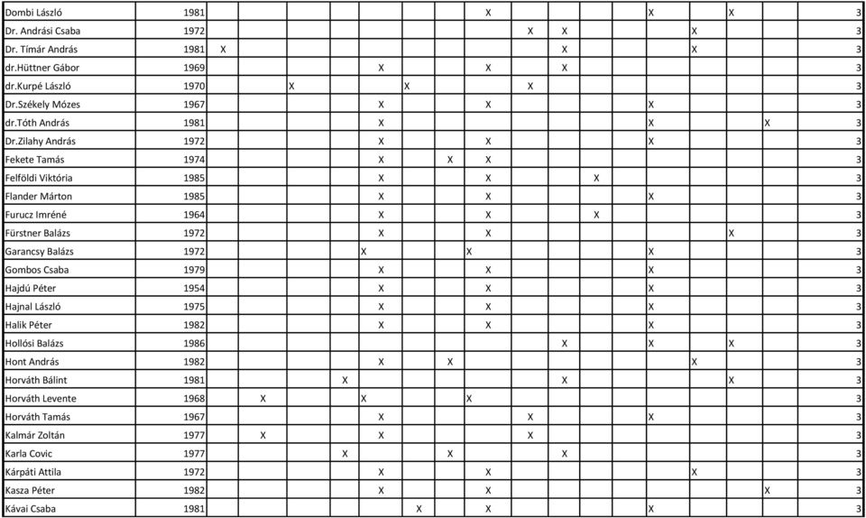 Zilahy András 1972 X X X 3 Fekete Tamás 1974 X X X 3 Felföldi Viktória 1985 X X X 3 Flander Márton 1985 X X X 3 Furucz Imréné 1964 X X X 3 Fürstner Balázs 1972 X X X 3 Garancsy Balázs 1972 X X