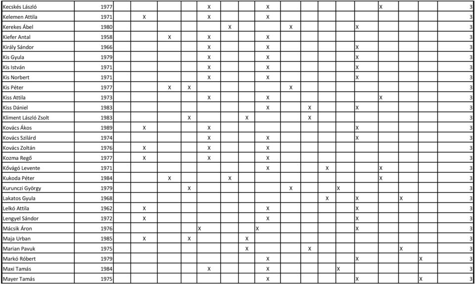 3 Kovács Zoltán 1976 X X X 3 Kozma Regő 1977 X X X 3 Kővágó Levente 1971 X X X 3 Kukoda Péter 1984 X X X 3 Kurunczi György 1979 X X X 3 Lakatos Gyula 1968 X X X 3 Lelkó Attila 1962 X