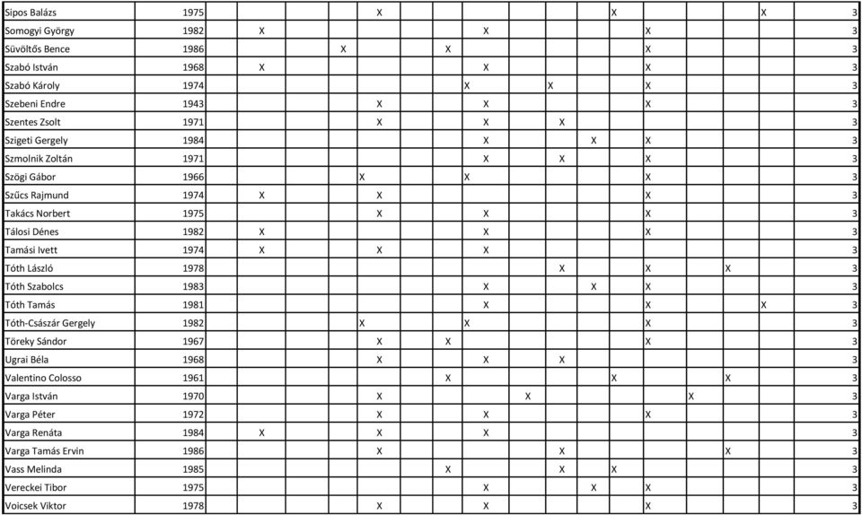 Tóth László 1978 X X X 3 Tóth Szabolcs 1983 X X X 3 Tóth Tamás 1981 X X X 3 Tóth-Császár Gergely 1982 X X X 3 Töreky Sándor 1967 X X X 3 Ugrai Béla 1968 X X X 3 Valentino Colosso 1961 X X X