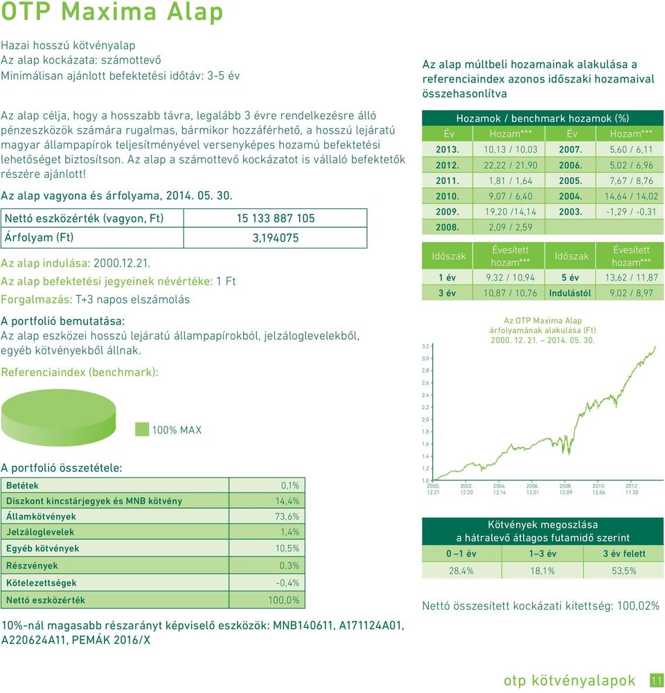 Az alap a számottevő kockázatot is vállaló befektetők részére ajánlott! Nettó eszközérték (vagyon, Ft) 15 133 887 105 Árfolyam (Ft) 3,194075 Az alap indulása: 2000.12.21.