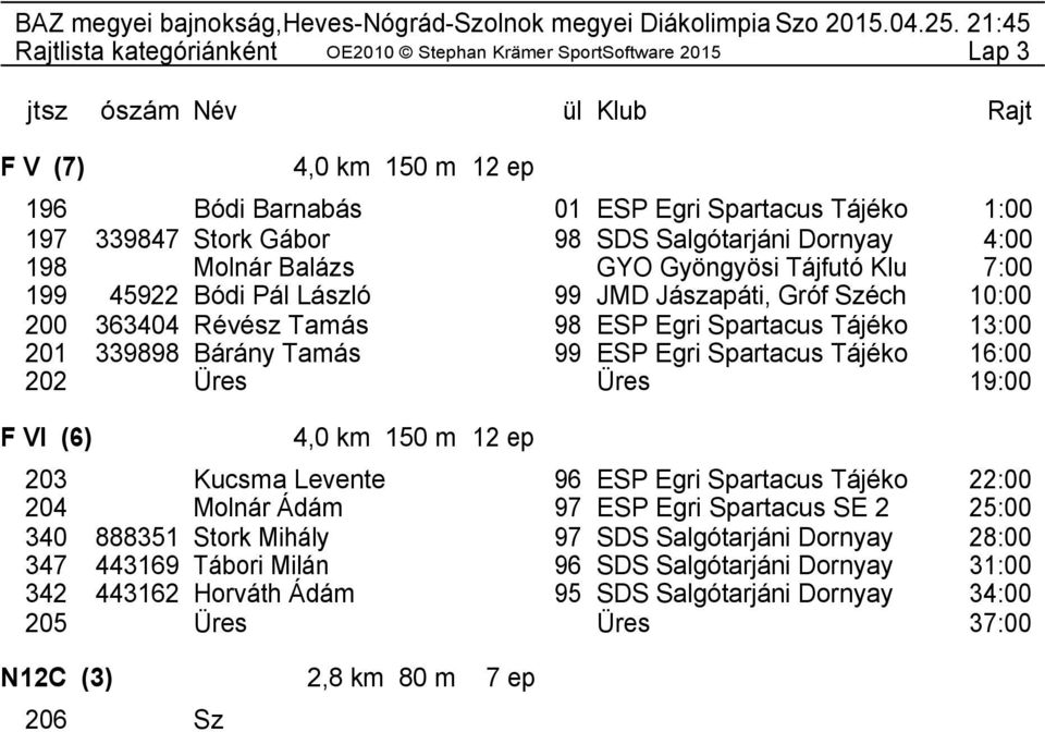 4,0 km 150 m 12 ep 203 Kucsma Levente 96 ESP Egri Spartacus Tájéko 22:00 204 Molnár Ádám 97 ESP Egri Spartacus SE 2 25:00 340 888351 Stork Mihály 97 SDS Salgótarjáni Dornyay 28:00 347 443169 Tábori