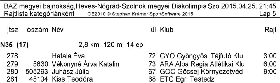 18:00 284 46133 Biró Fruzsina 74 BEA Budapesti Egyetemi At 21:00 285 971 Nagy Ákosné 72 SDS Salgótarjáni Dornyay 24:00 286 45543 Dr.