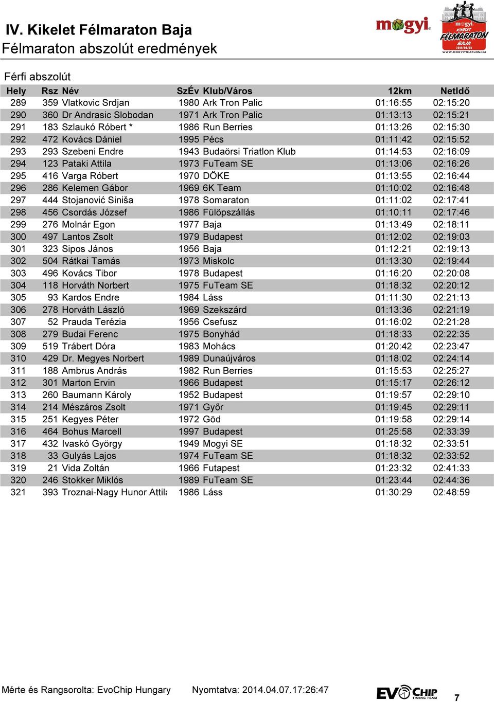 01:13:55 02:16:44 296 286 Kelemen Gábor 1969 6K Team 01:10:02 02:16:48 297 444 Stojanović Siniša 1978 Somaraton 01:11:02 02:17:41 298 456 Csordás József 1986 Fülöpszállás 01:10:11 02:17:46 299 276