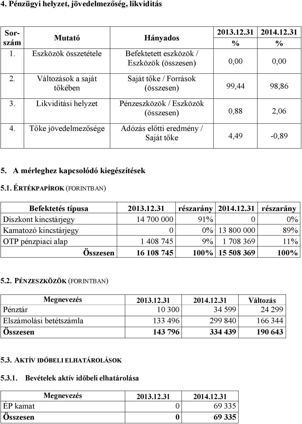 Tőke jövedelmezősége Adózás előtti eredmény / Saját tőke 4,49-0,89 5. A mérleghez kapcsolódó kiegészítések 5.1. ÉRTÉKPAPÍROK (FORINTBAN) Befektetés típusa 2013.12.