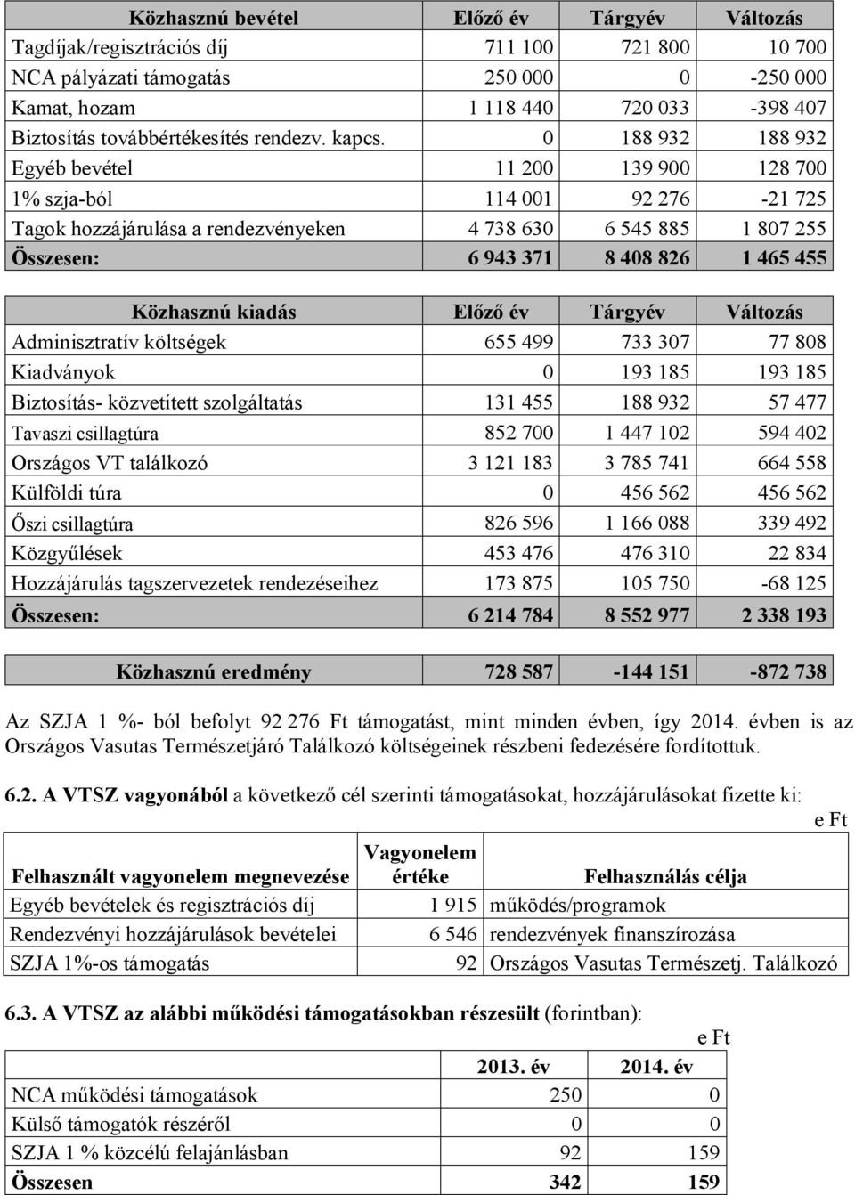 0 188 932 188 932 Egyéb bevétel 11 200 139 900 128 700 1% szja-ból 114 001 92 276-21 725 Tagok hozzájárulása a rendezvényeken 4 738 630 6 545 885 1 807 255 Összesen: 6 943 371 8 408 826 1 465 455