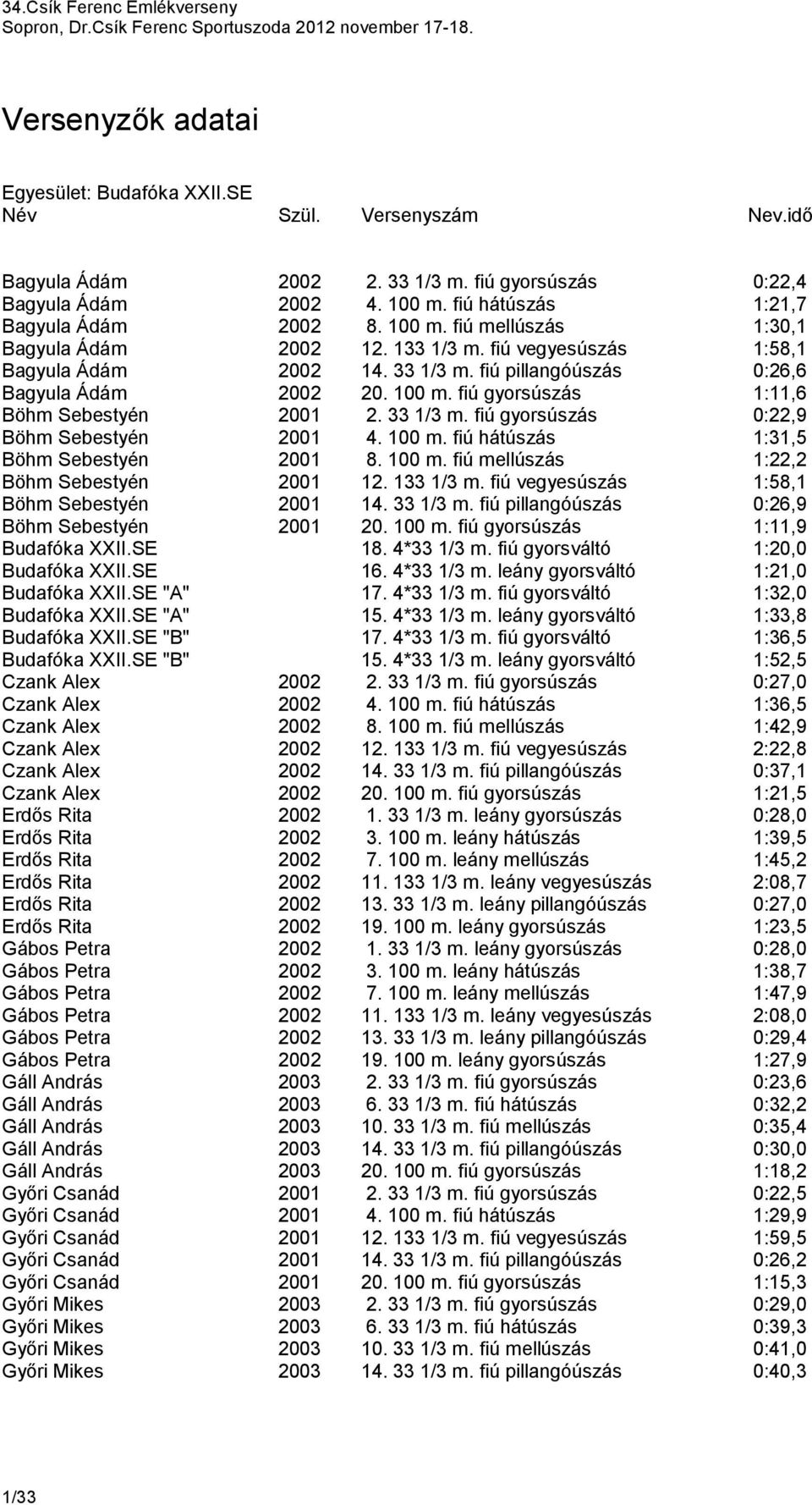 100 m. fiú hátúszás 1:31,5 Böhm Sebestyén 2001 8. 100 m. fiú mellúszás 1:22,2 Böhm Sebestyén 2001 12. 133 1/3 m. fiú vegyesúszás 1:58,1 Böhm Sebestyén 2001 14. 33 1/3 m.