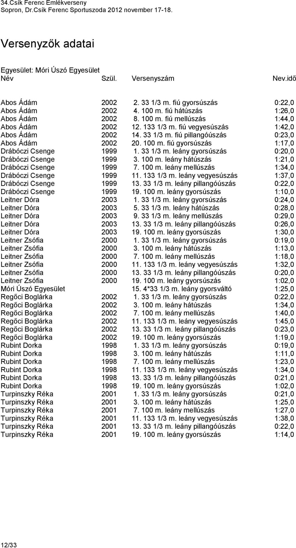 100 m. leány hátúszás 1:21,0 Drábóczi Csenge 1999 7. 100 m. leány mellúszás 1:34,0 Drábóczi Csenge 1999 11. 133 1/3 m. leány vegyesúszás 1:37,0 Drábóczi Csenge 1999 13. 33 1/3 m.