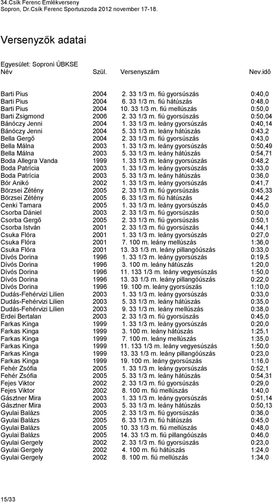 33 1/3 m. leány gyorsúszás 0:50,49 Bella Málna 2003 5. 33 1/3 m. leány hátúszás 0:54,71 Boda Allegra Vanda 1999 1. 33 1/3 m. leány gyorsúszás 0:48,2 Boda Patrícia 2003 1. 33 1/3 m. leány gyorsúszás 0:33,0 Boda Patrícia 2003 5.