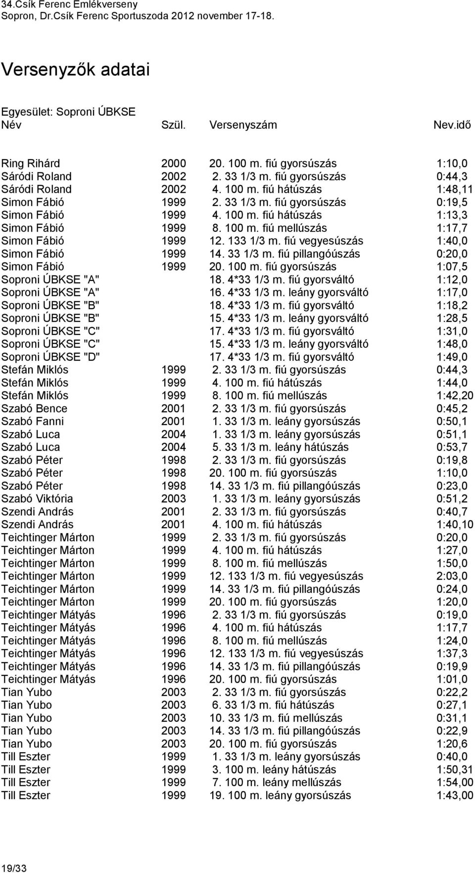 fiú vegyesúszás 1:40,0 Simon Fábió 1999 14. 33 1/3 m. fiú pillangóúszás 0:20,0 Simon Fábió 1999 20. 100 m. fiú gyorsúszás 1:07,5 Soproni ÚBKSE "A" 18. 4*33 1/3 m.