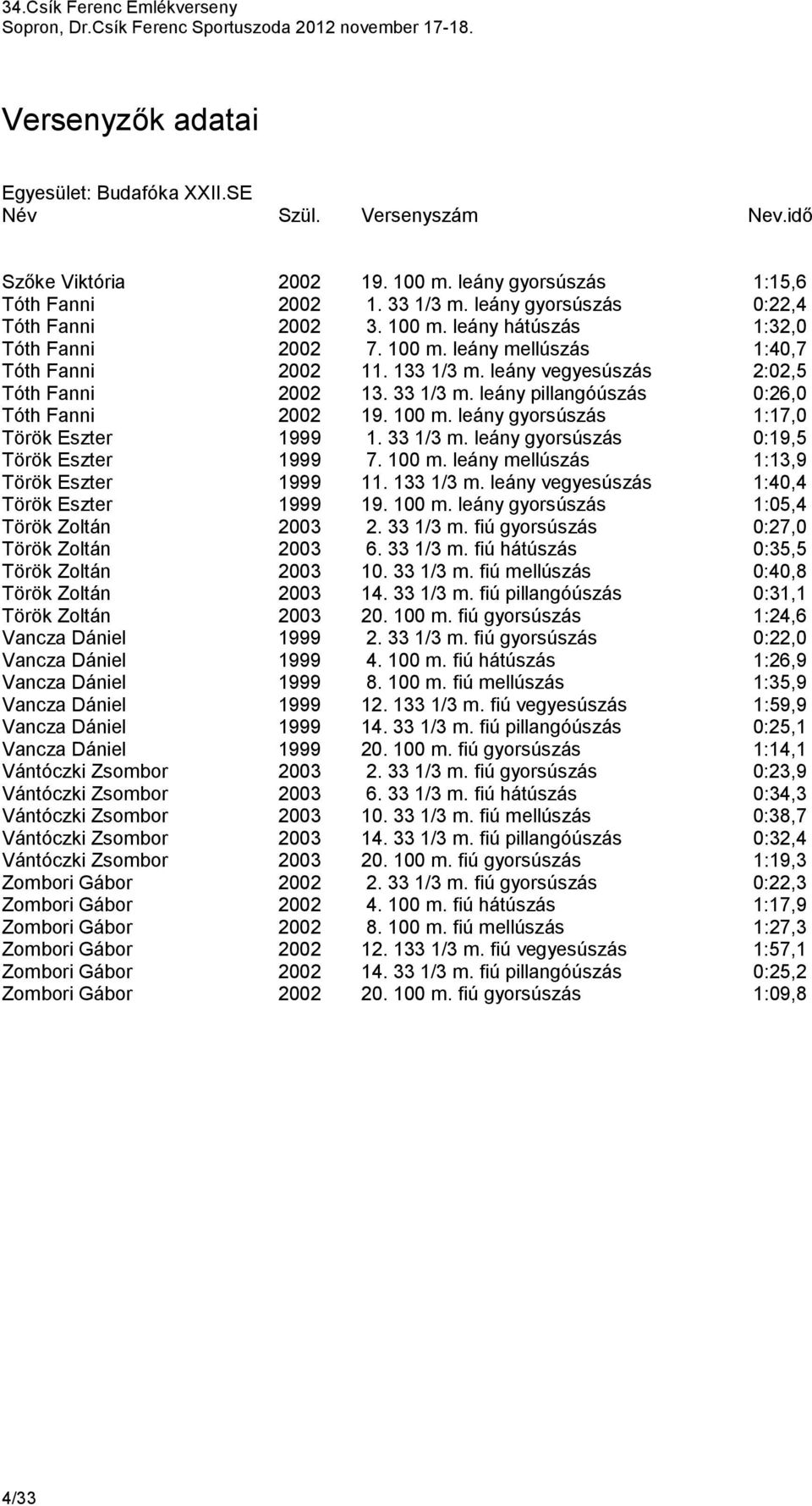 leány gyorsúszás 1:17,0 Török Eszter 1999 1. 33 1/3 m. leány gyorsúszás 0:19,5 Török Eszter 1999 7. 100 m. leány mellúszás 1:13,9 Török Eszter 1999 11. 133 1/3 m.