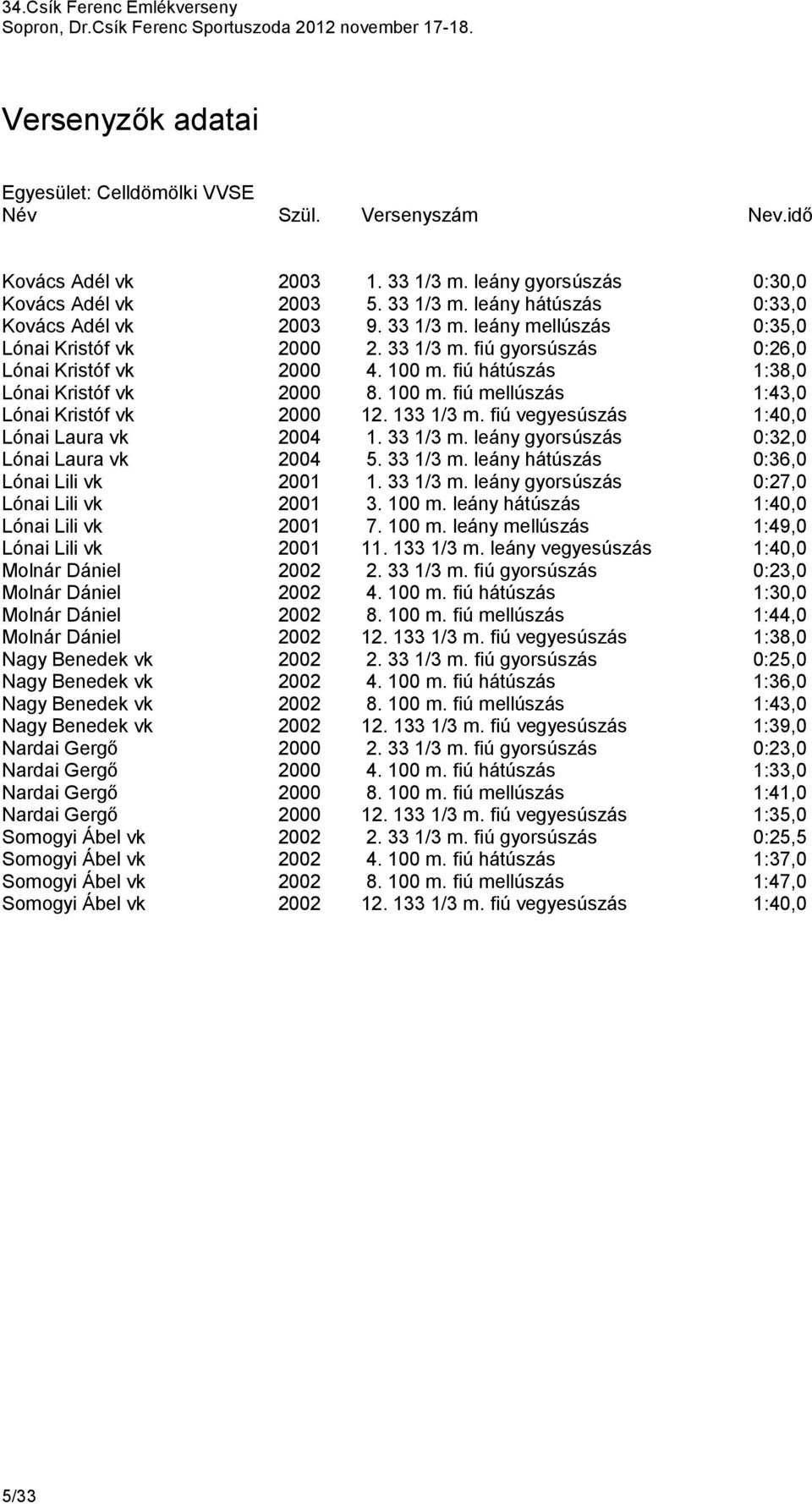 fiú vegyesúszás 1:40,0 Lónai Laura vk 2004 1. 33 1/3 m. leány gyorsúszás 0:32,0 Lónai Laura vk 2004 5. 33 1/3 m. leány hátúszás 0:36,0 Lónai Lili vk 2001 1. 33 1/3 m. leány gyorsúszás 0:27,0 Lónai Lili vk 2001 3.