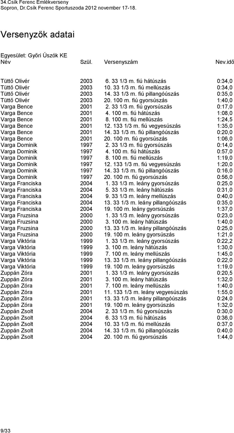 133 1/3 m. fiú vegyesúszás 1:35,0 Varga Bence 2001 14. 33 1/3 m. fiú pillangóúszás 0:20,0 Varga Bence 2001 20. 100 m. fiú gyorsúszás 1:06,0 Varga Dominik 1997 2. 33 1/3 m. fiú gyorsúszás 0:14,0 Varga Dominik 1997 4.