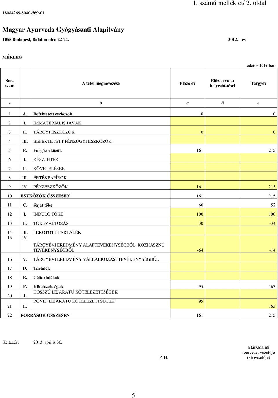 BEFEKTETETT PÉNZÜGYI ESZKÖZÖK 5 B. Forgóeszközök 161 215 6 I. KÉSZLETEK 7 II. KÖVETELÉSEK 8 III. ÉRTÉKPAPÍROK 9 IV. PÉNZESZKÖZÖK 161 215 10 ESZKÖZÖK ÖSSZESEN 161 215 11 C. Saját tőke 66 52 12 I.