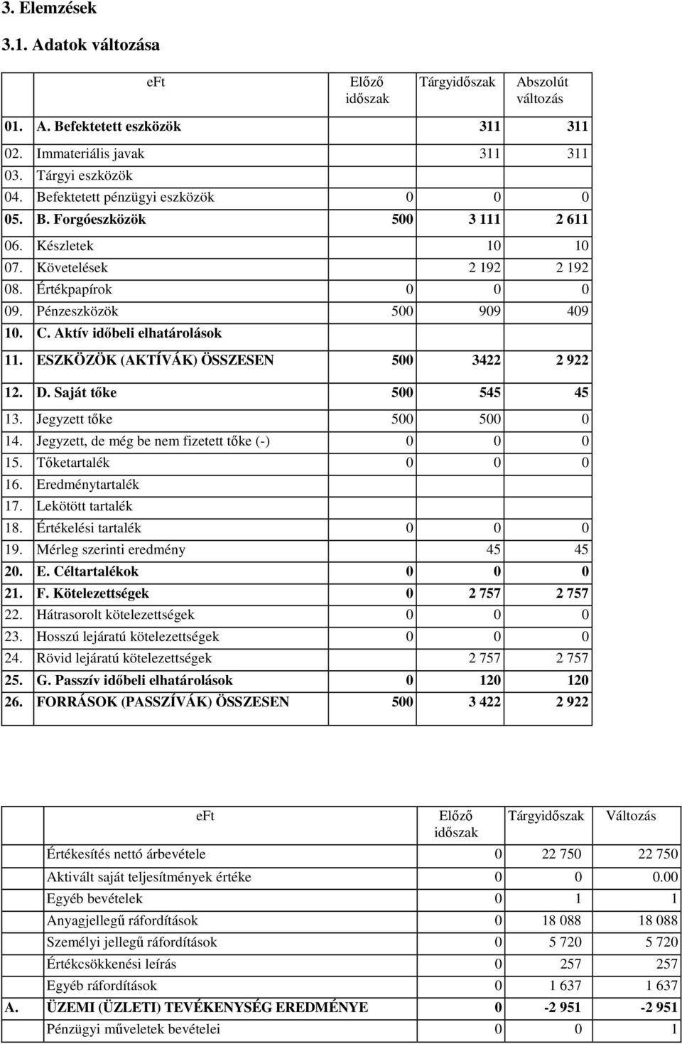 Aktív időbeli elhatárolások 11. ESZKÖZÖK (AKTÍVÁK) ÖSSZESEN 500 3422 2 922 12. D. Saját tőke 500 545 45 13. Jegyzett tőke 500 500 0 14. Jegyzett, de még be nem fizetett tőke (-) 0 0 0 15.