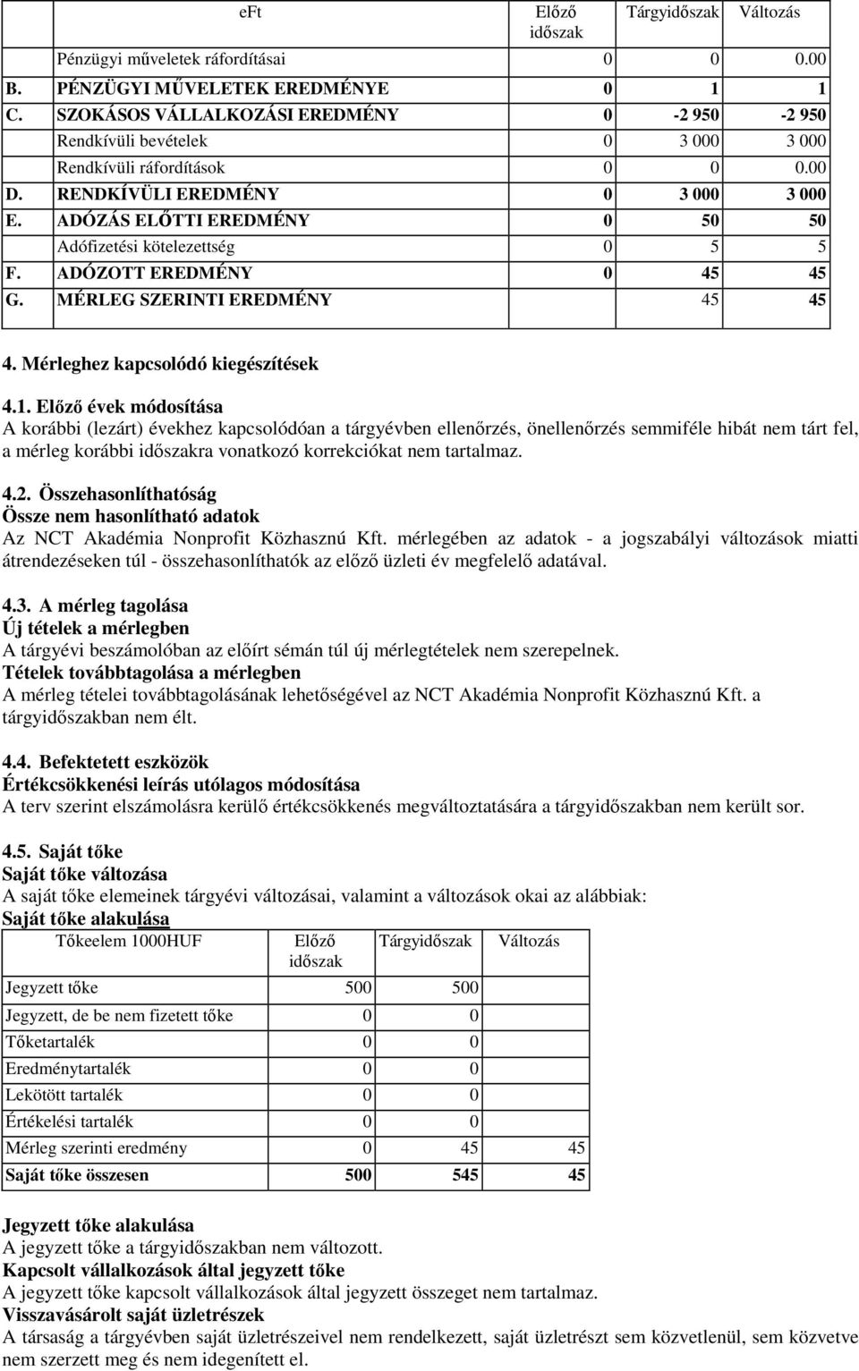 ADÓZÁS ELŐTTI EREDMÉNY 0 50 50 Adófizetési kötelezettség 0 5 5 F. ADÓZOTT EREDMÉNY 0 45 45 G. MÉRLEG SZERINTI EREDMÉNY 45 45 4. Mérleghez kapcsolódó kiegészítések 4.1.