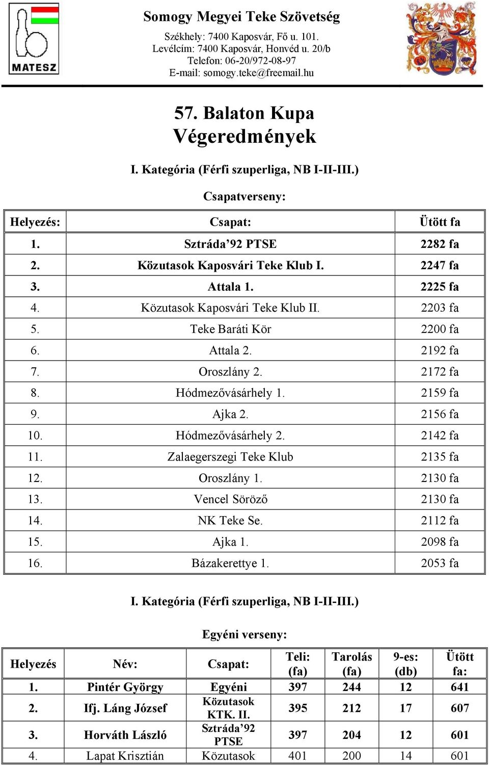 2142 fa 1 2135 fa 1 Oroszlány 2130 fa 13. 2130 fa 14. NK Teke Se. 2112 fa 15. Ajka 2098 fa 16. Bázakerettye 2053 fa I. Kategória (Férfi szuperliga, NB I-II-III.