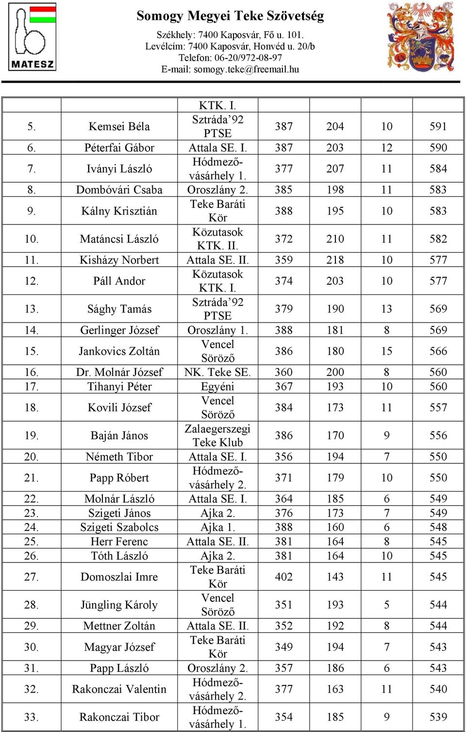 Jankovics Zoltán 386 180 15 566 16. Dr. Molnár József NK. Teke 360 200 8 560 17. Tihanyi Péter 367 193 10 560 18. Kovili József 384 173 11 557 19. Baján János 386 170 9 556 20. Németh Tibor Attala I.