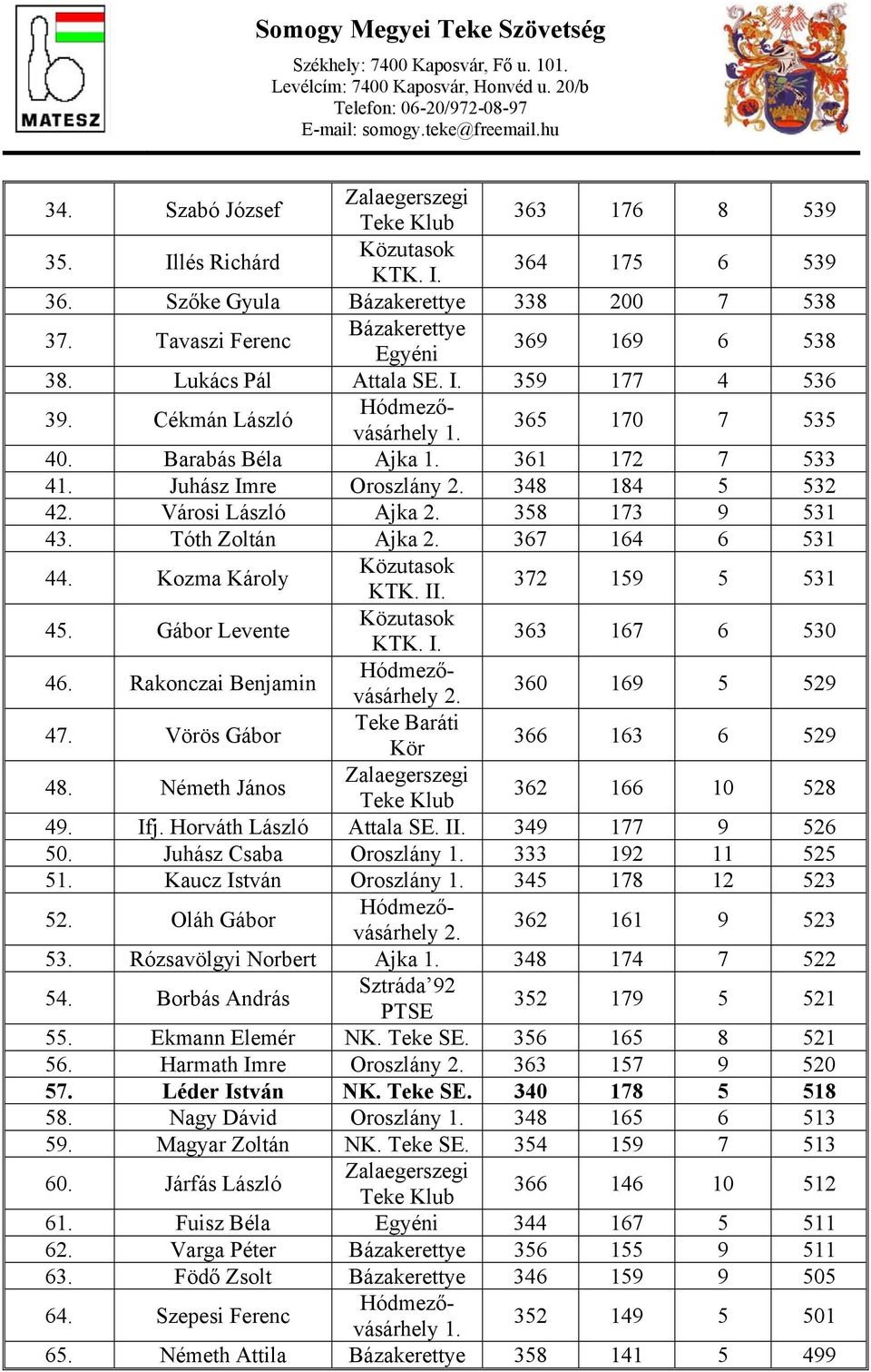Kozma Károly 372 159 5 531 45. Gábor Levente 363 167 6 530 46. Rakonczai Benjamin 360 169 5 529 47. Vörös Gábor 366 163 6 529 48. Németh János 362 166 10 528 49. Ifj. Horváth László Attala II.