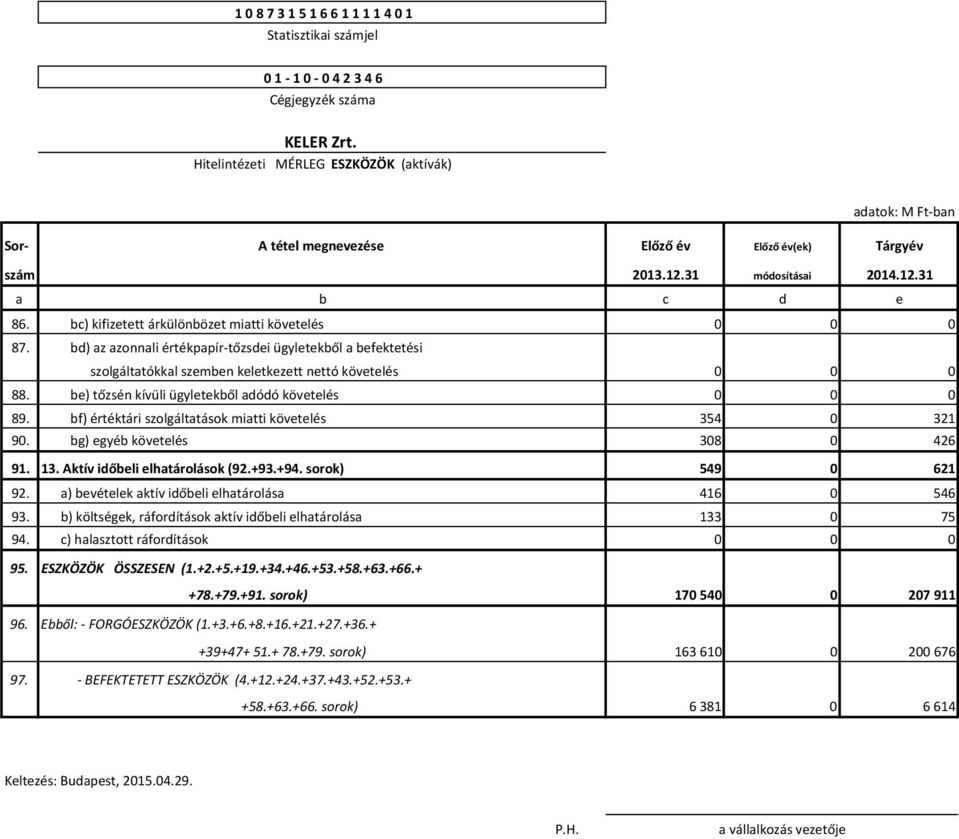 bf) értéktári szolgáltatások miatti követelés 354 0 321 90. bg) egyéb követelés 308 0 426 91. 13. Aktív időbeli elhatárolások (92.+93.+94. sorok) 549 0 621 92.