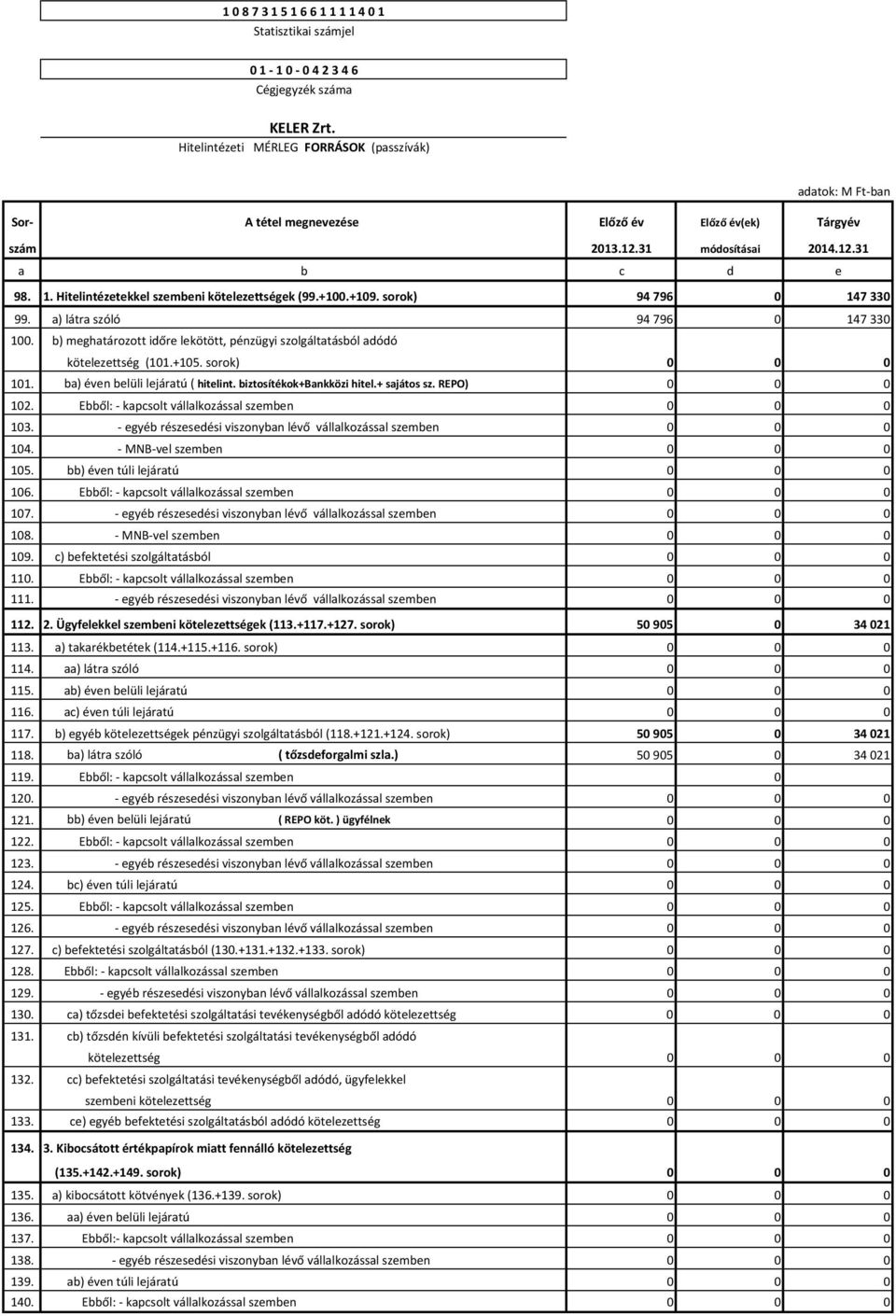 REPO) 0 0 0 102. Ebből: - kapcsolt vállalkozással szemben 0 0 0 103. - egyéb részesedési viszonyban lévő vállalkozással szemben 0 0 0 104. - MNB-vel szemben 0 0 0 105.