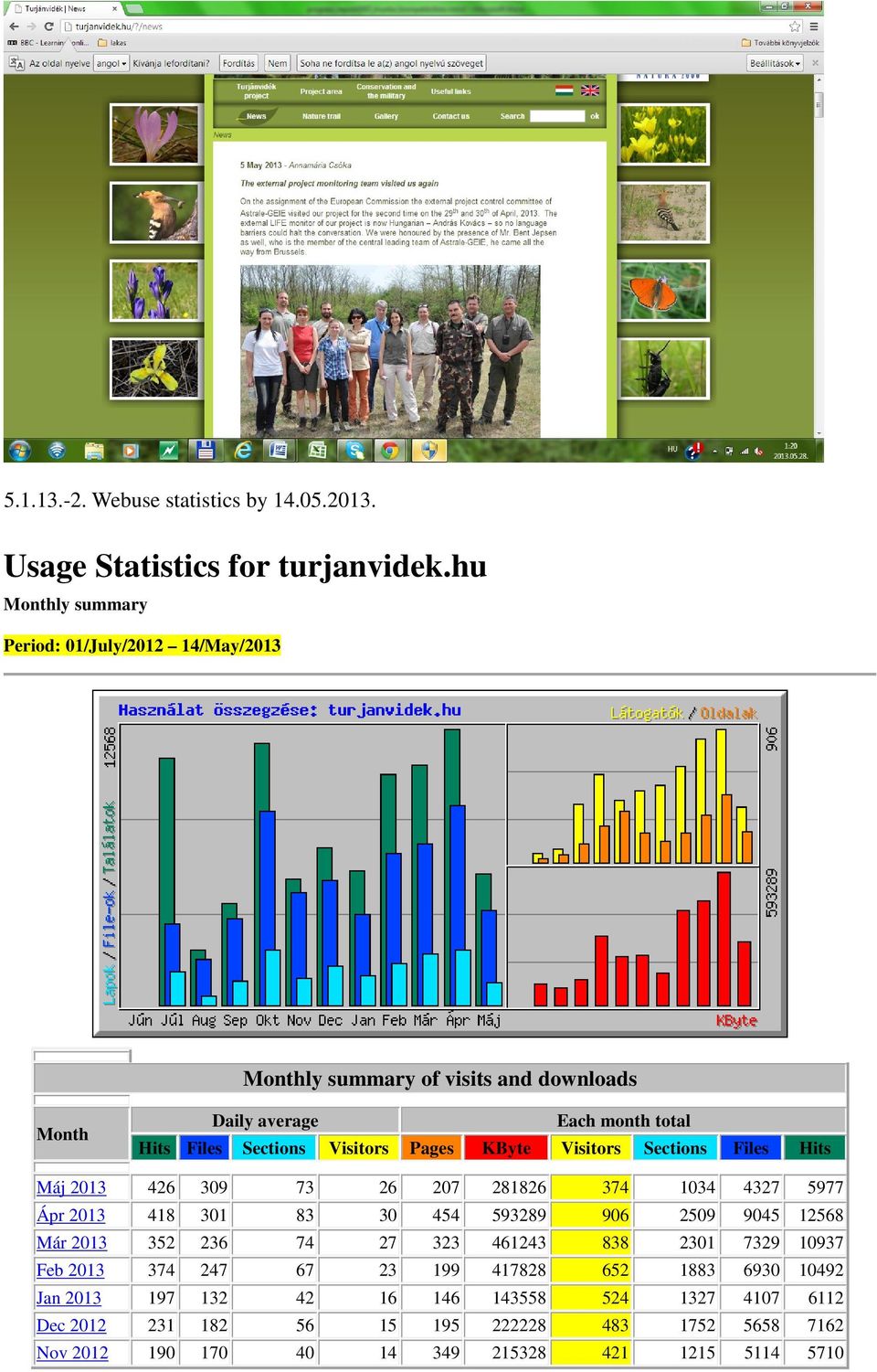 Pages KByte Visitors Sections Files Hits Máj 2013 426 309 73 26 207 281826 374 1034 4327 5977 Ápr 2013 418 301 83 30 454 593289 906 2509 9045 12568 Már 2013 352