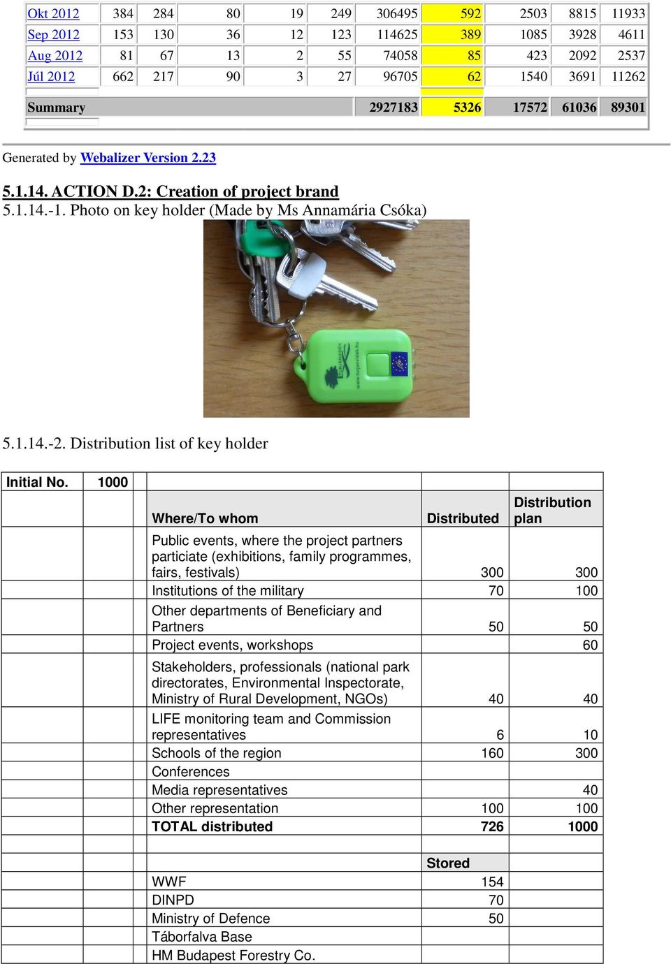 Distribution list of key holder Initial No.